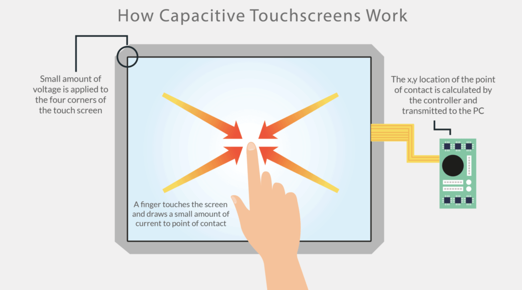 How capacitive Touchscreens work