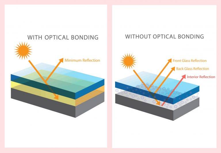 Redefining Optical Bonding